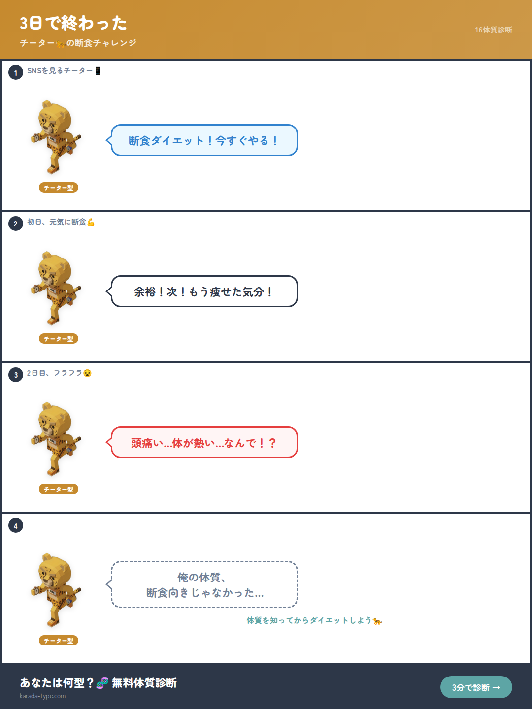 【4コマ】3日で終わった