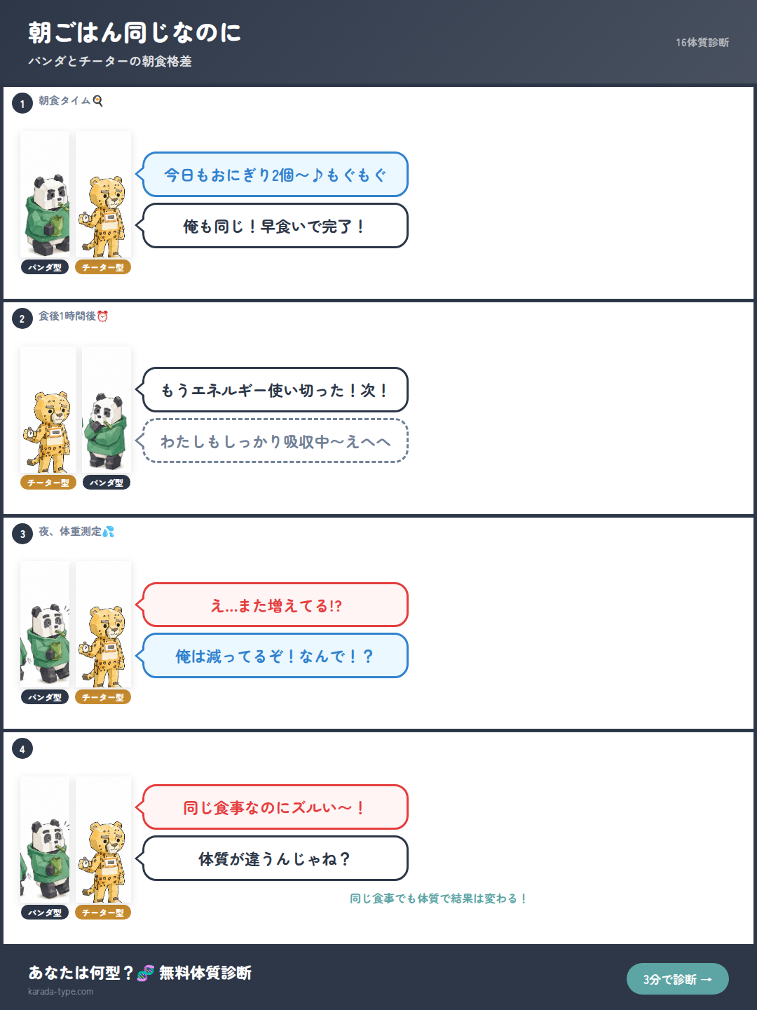 【4コマ】朝ごはん同じなのに