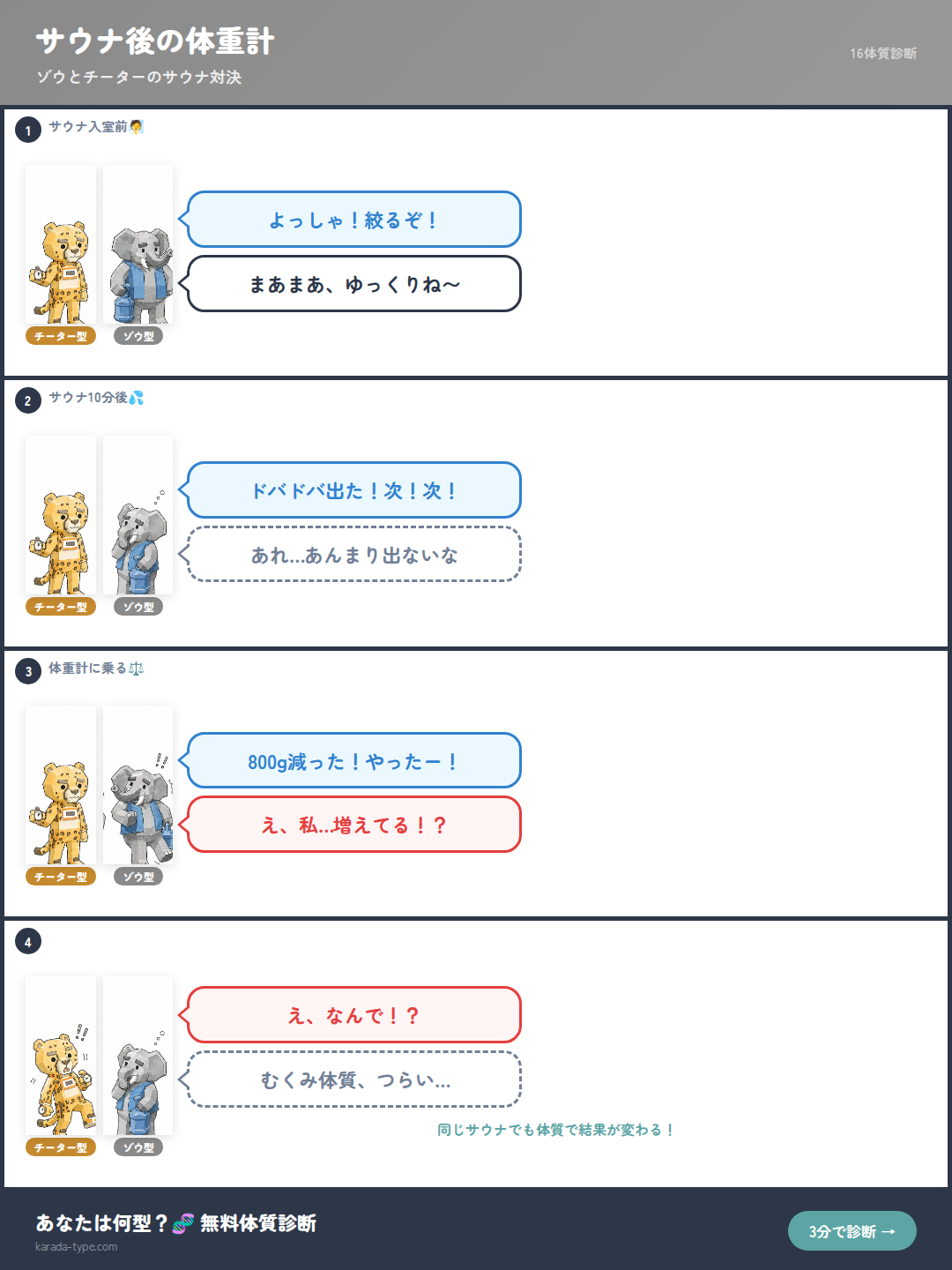【4コマ】サウナ後の体重計
