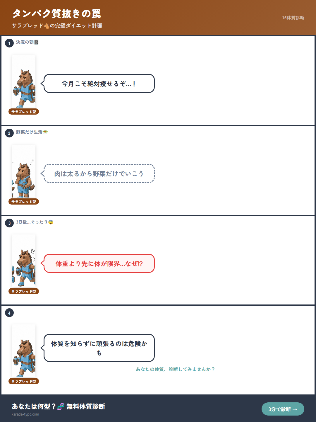 【4コマ】タンパク質抜きの罠
