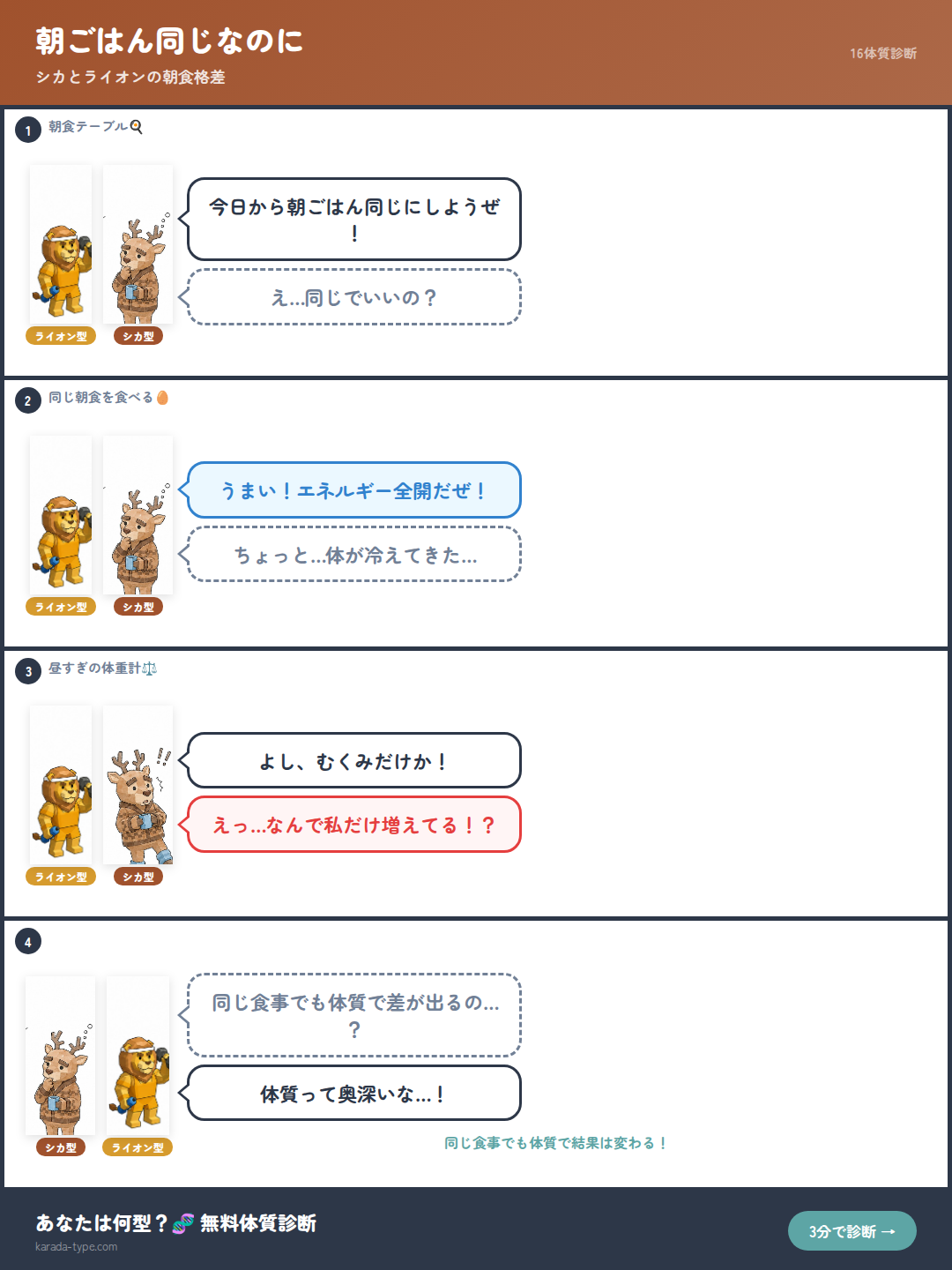 【4コマ】朝ごはん同じなのに