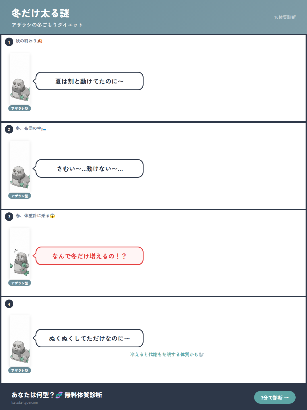【4コマ】冬だけ太る謎