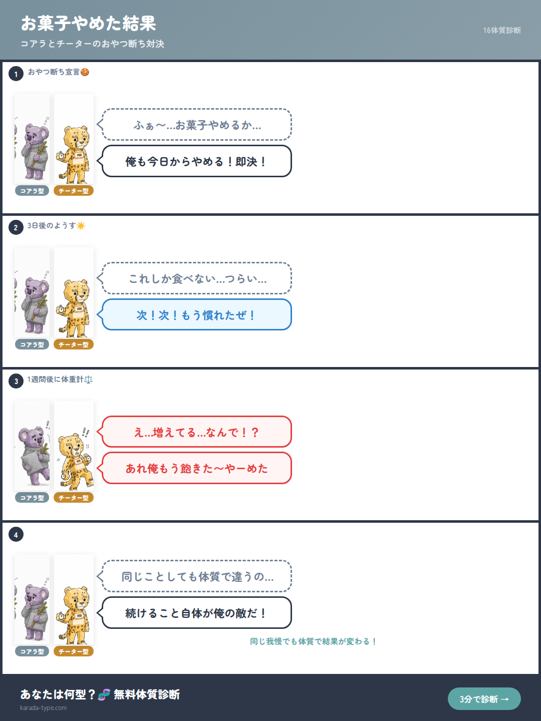 【4コマ】お菓子やめた結果