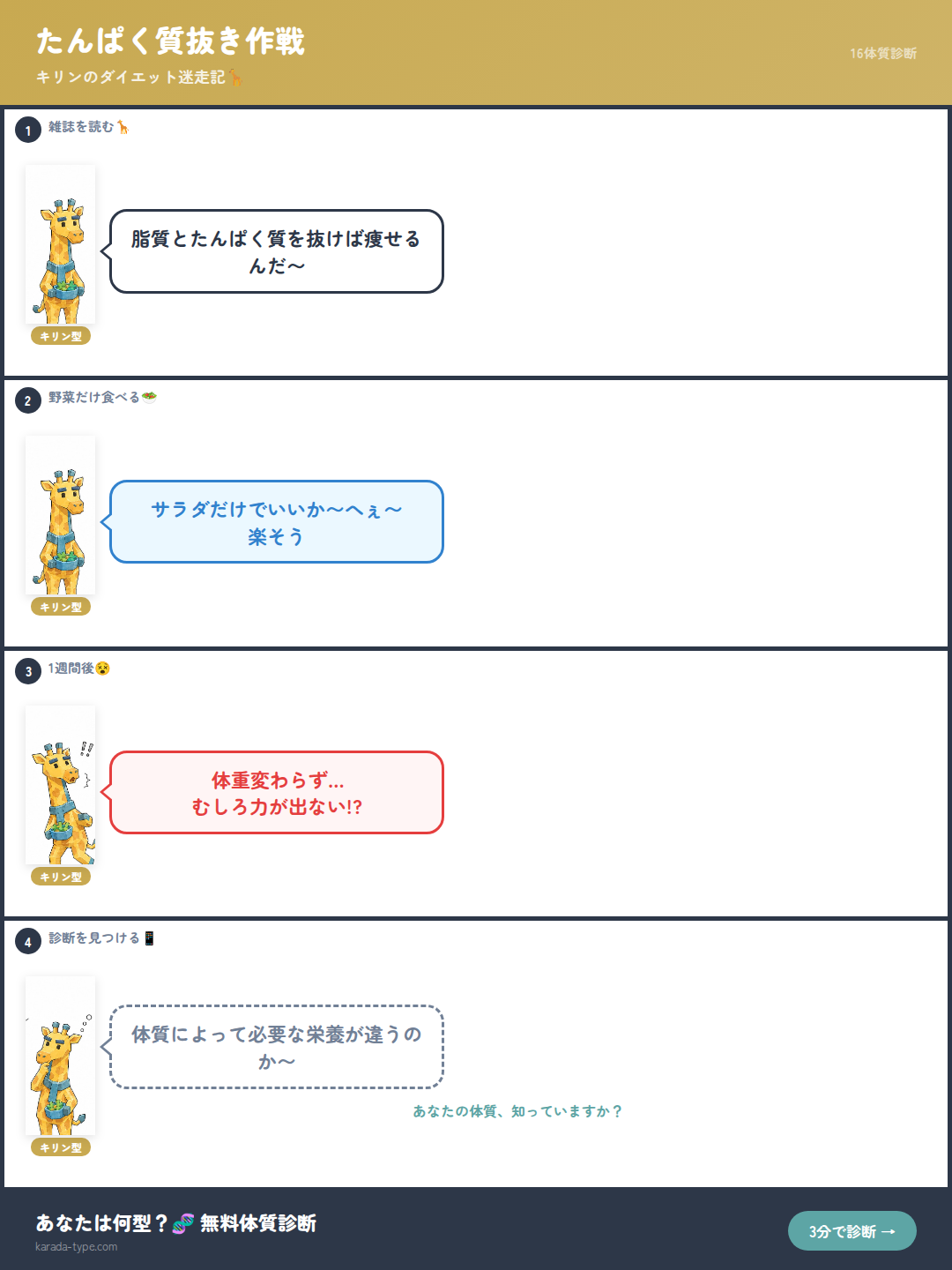 【4コマ】たんぱく質抜き作戦