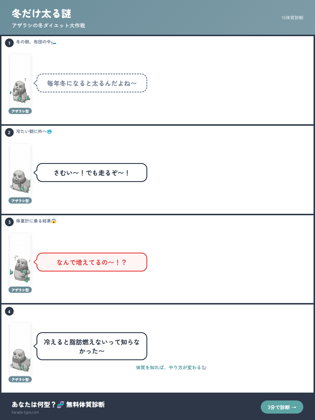 【4コマ】冬だけ太る謎