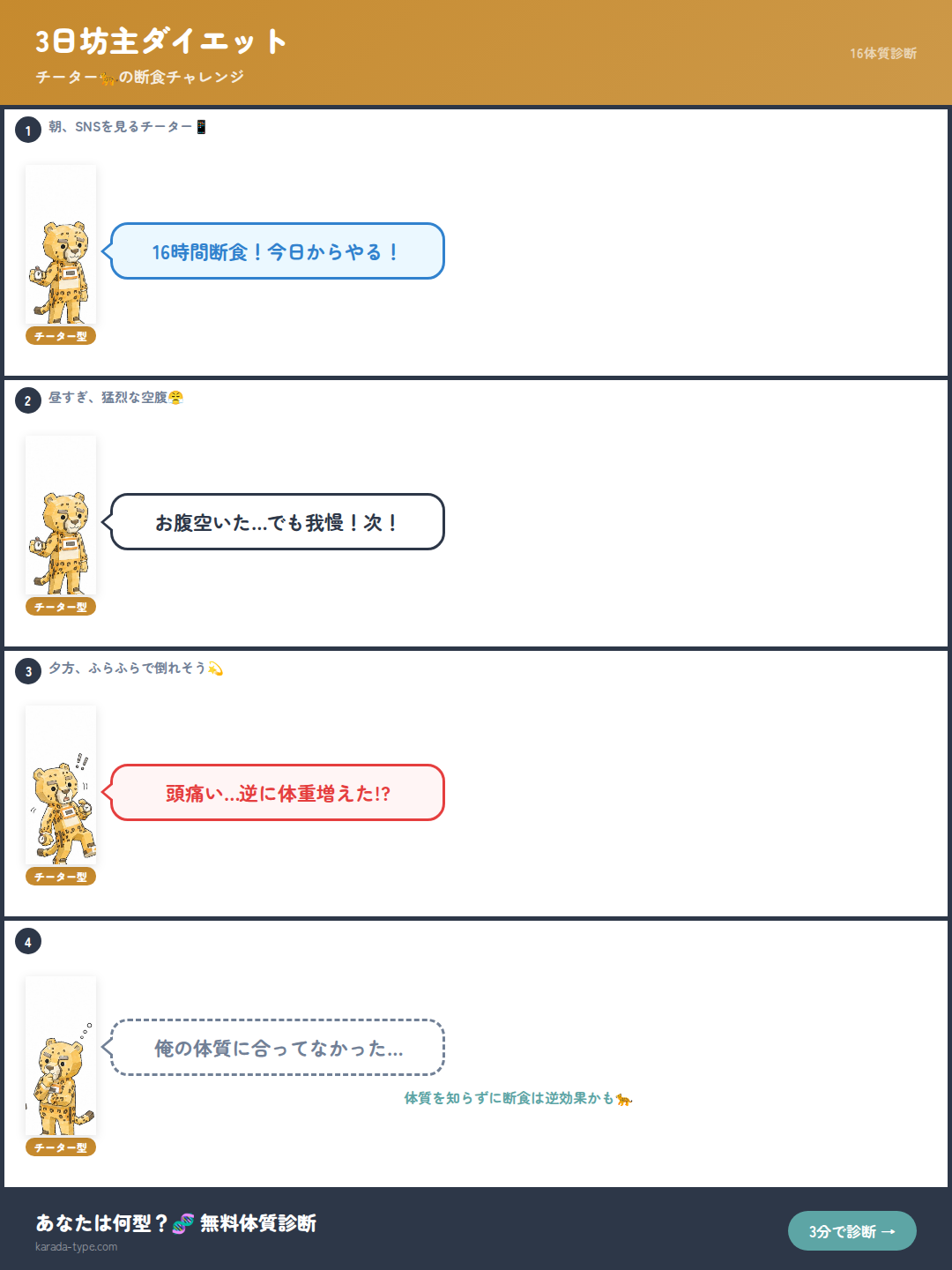 【4コマ】3日坊主ダイエット