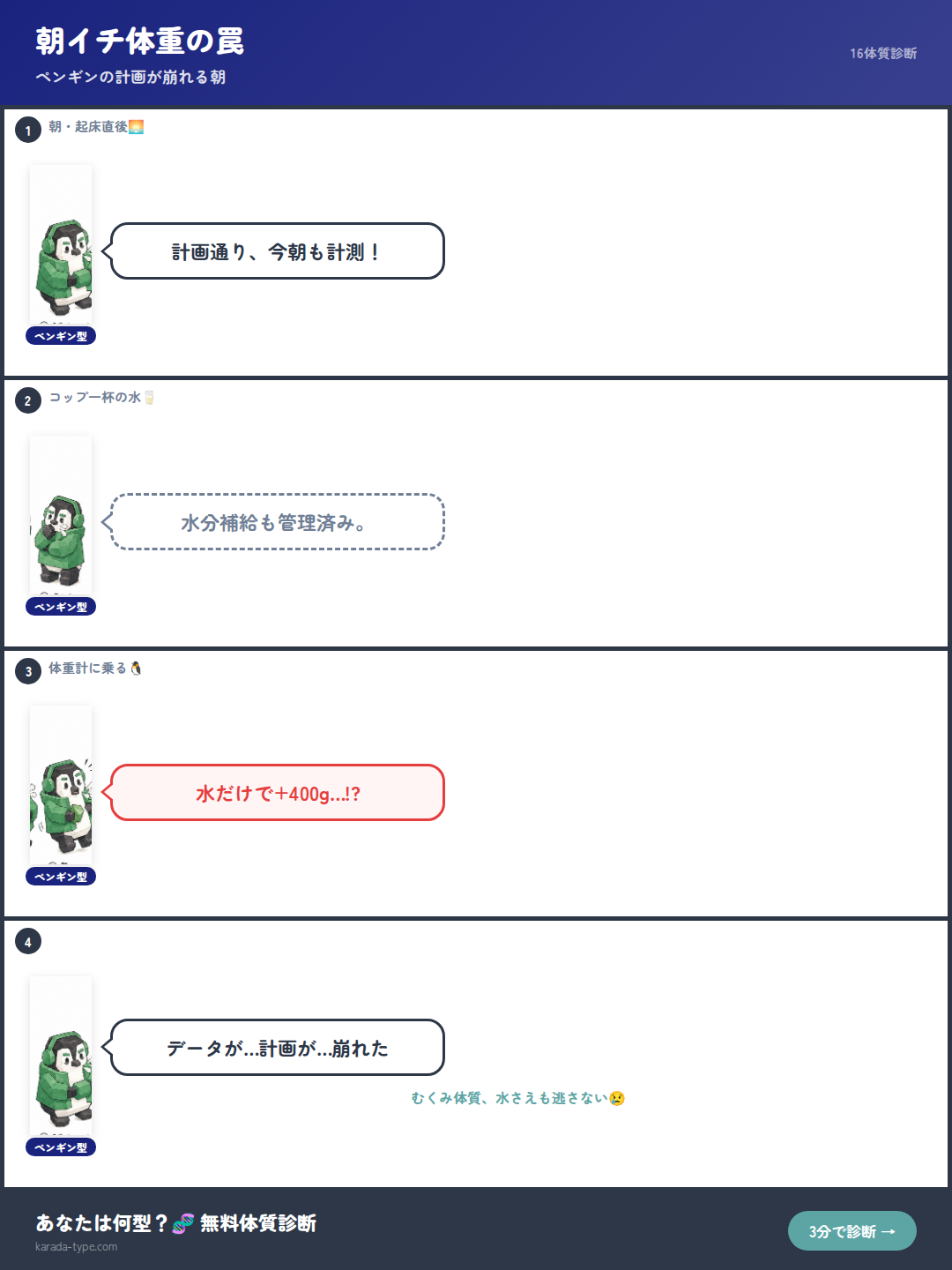 【4コマ】朝イチ体重の罠
