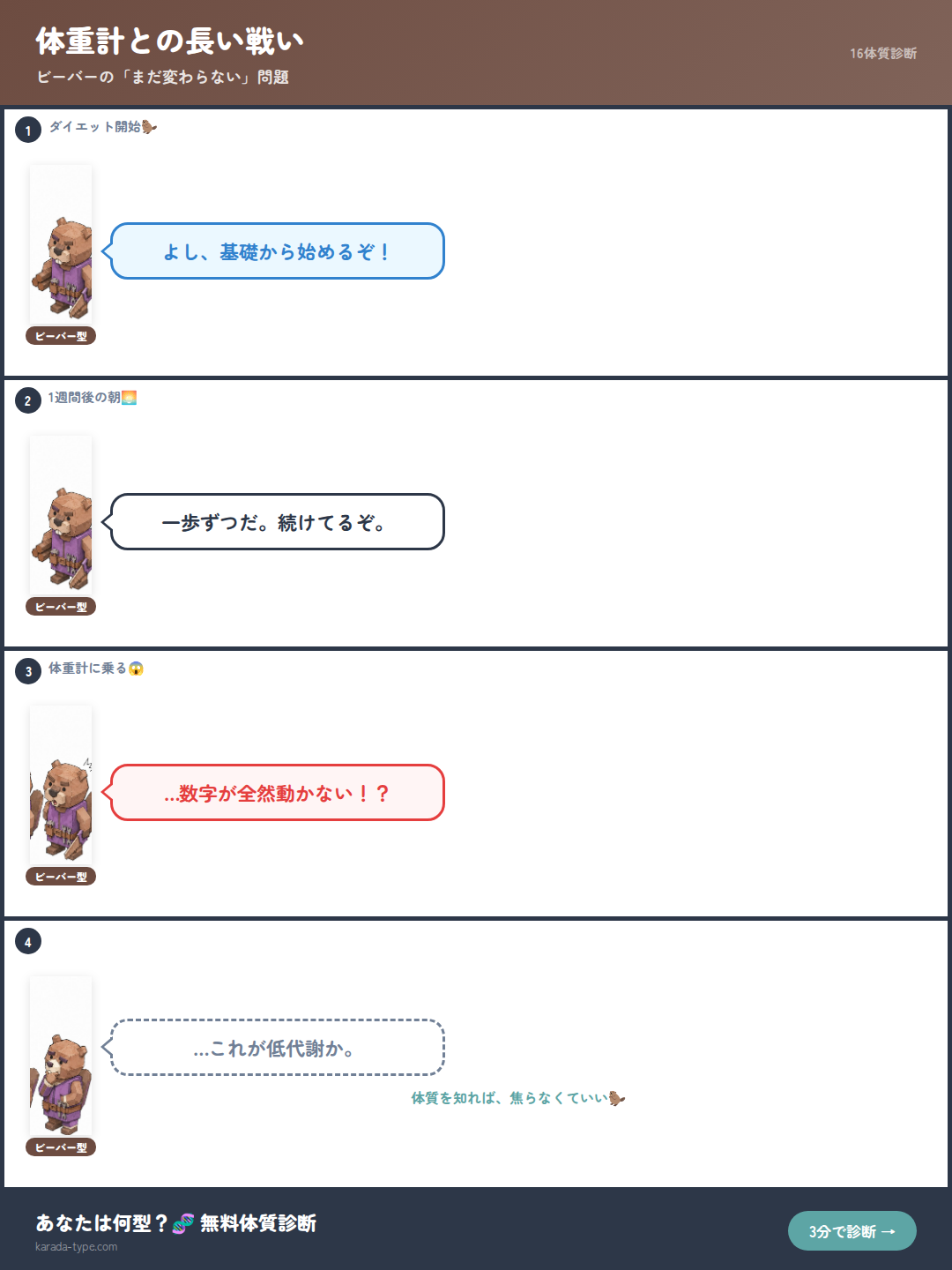 【4コマ】体重計との長い戦い