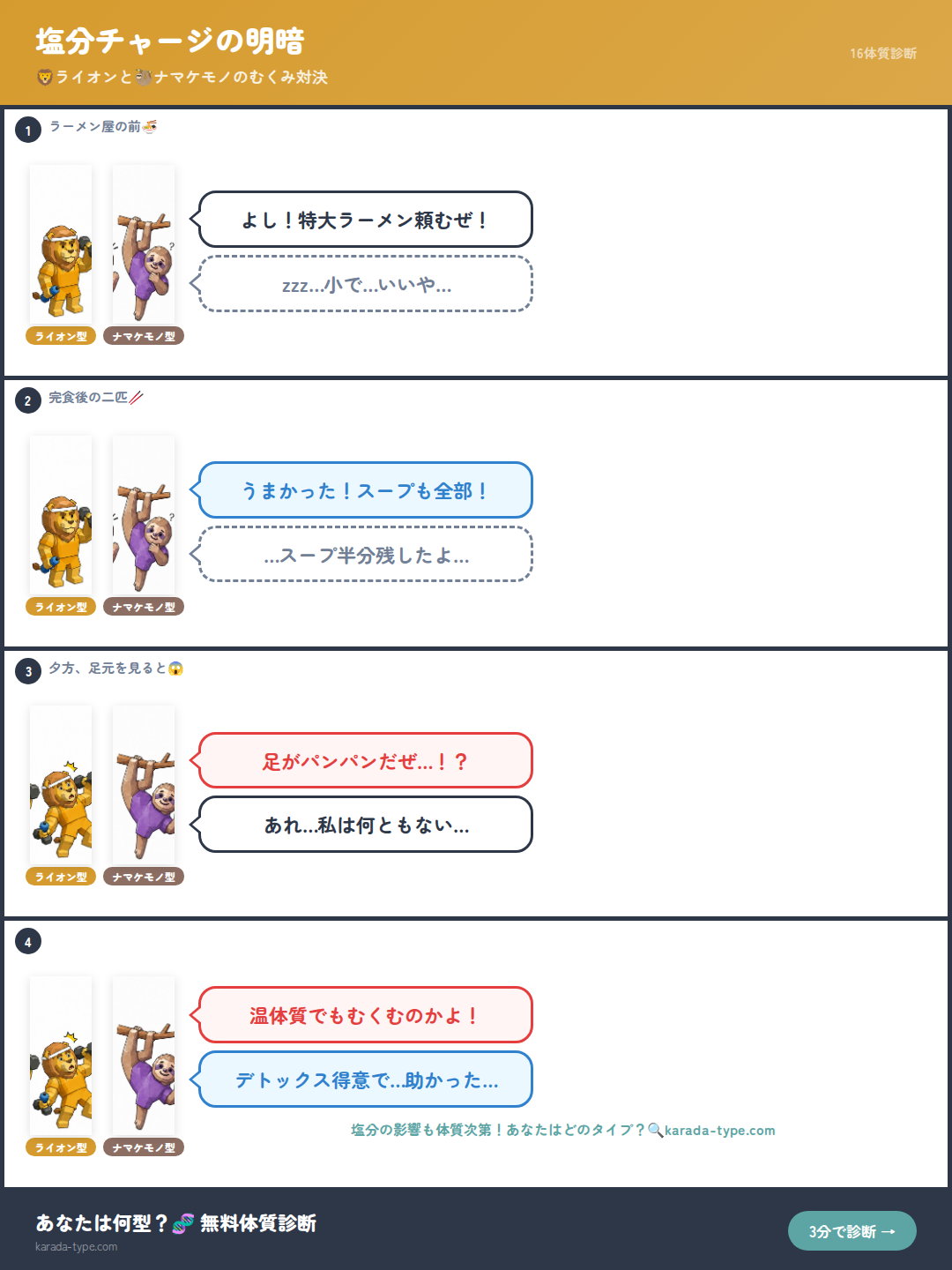 【4コマ】塩分チャージの明暗