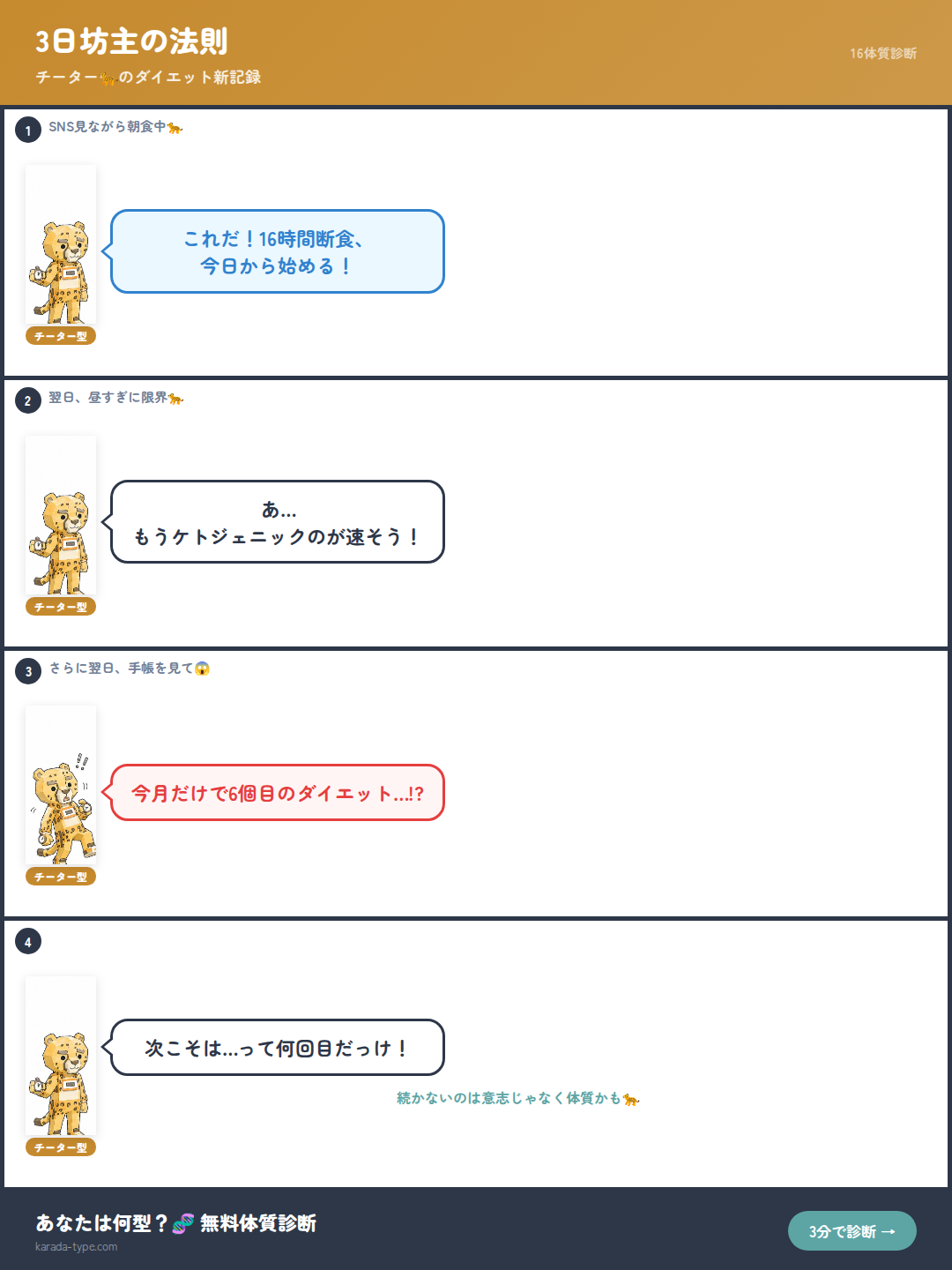 【4コマ】3日坊主の法則