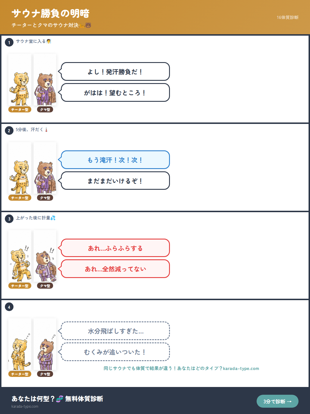【4コマ】サウナ勝負の明暗